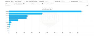 Players by Division
