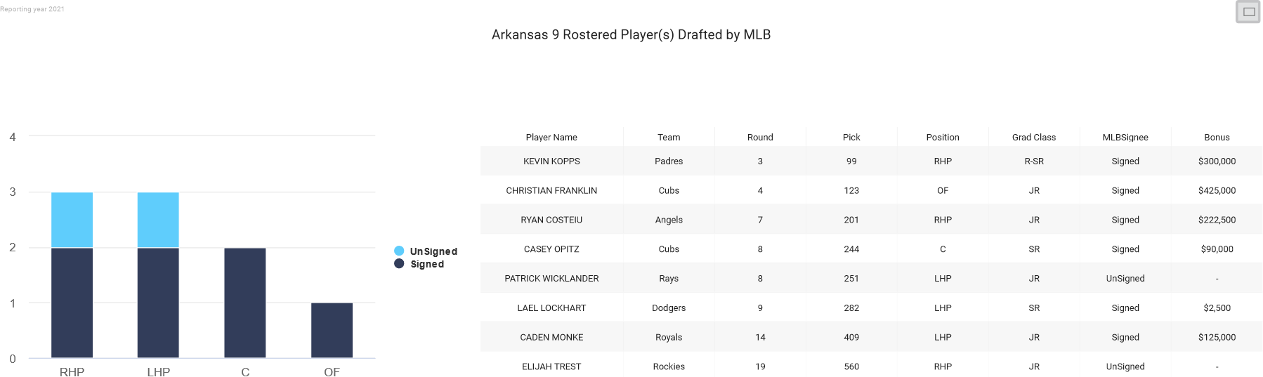 Arkansas 2021 MLB Draft