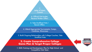 College Baseball Recruiting Pyramid - College Baseball Insights
