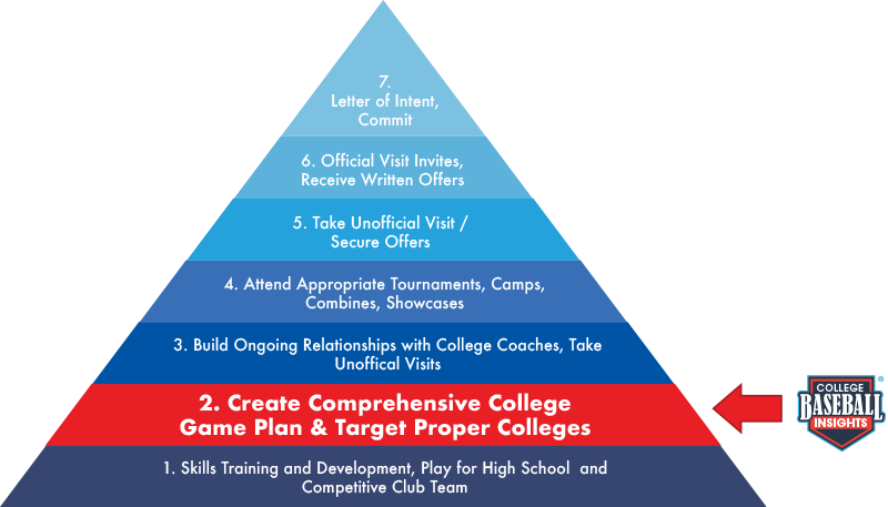 College Baseball Recruiting Pyramid - College Baseball Insights