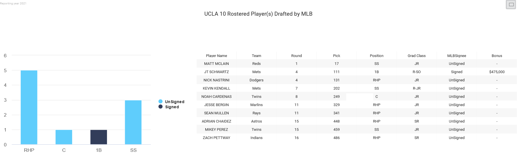 UCLA 2021 MLB Draft