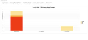 Player Attrition - Incoming Players