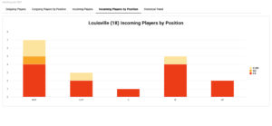 Player Attrition - Incoming Players by Position