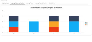Player Attrition - Outgoing Players by Position
