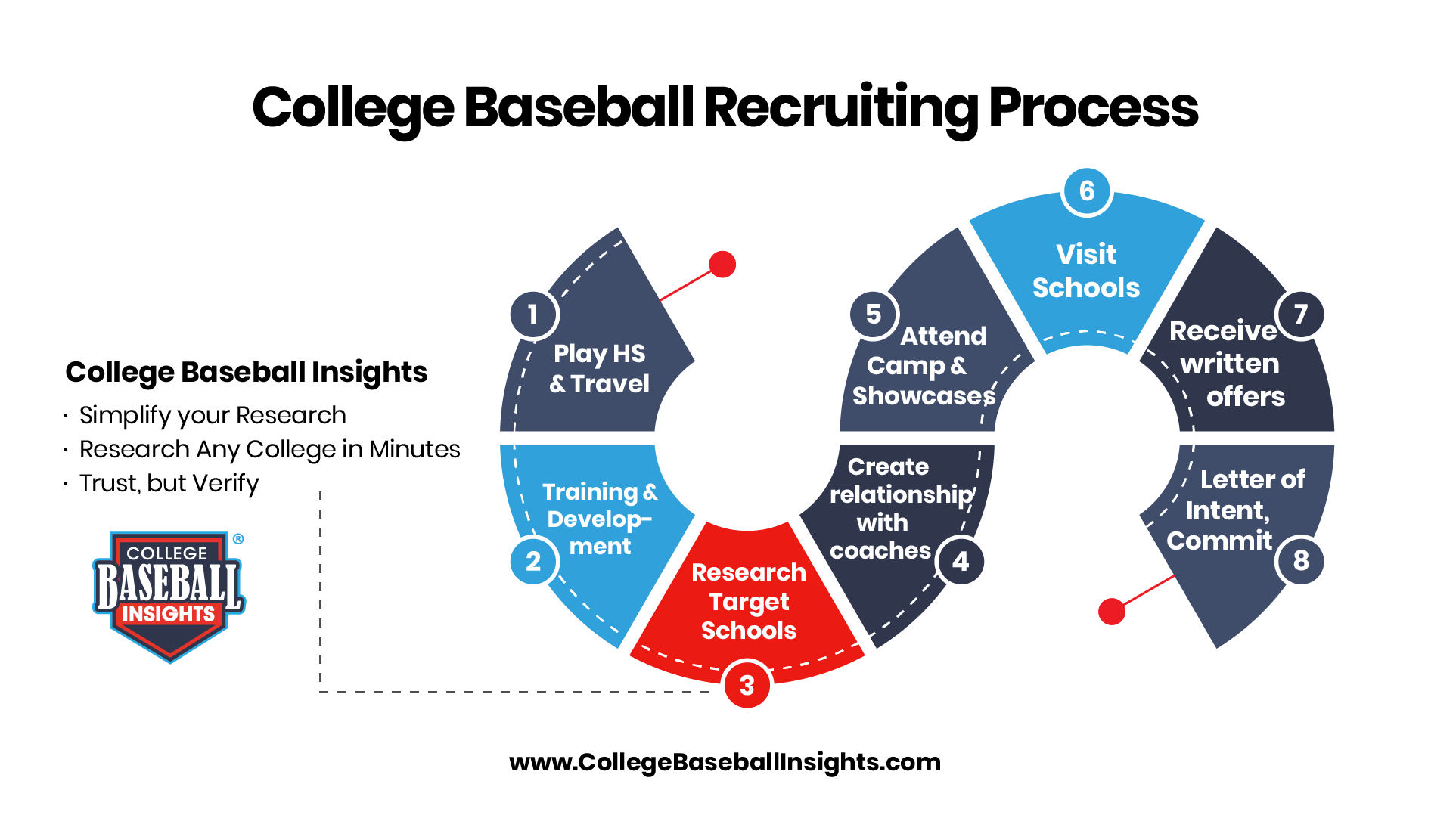 CollegeBaseballRecruitingProcess College Baseball Insights