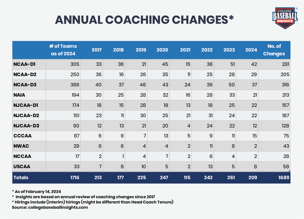 CBI Annual Coaching Changes 2024