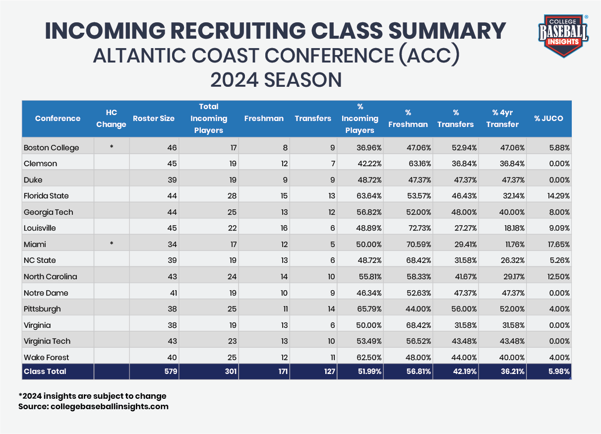 CBI Incoming Recruiting Class - ACC 2024