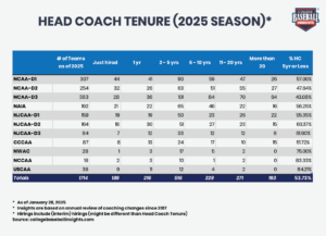 CBI Head Coach Tenure 2025