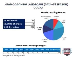 Head Coach Overview 2024-25 CCCAA