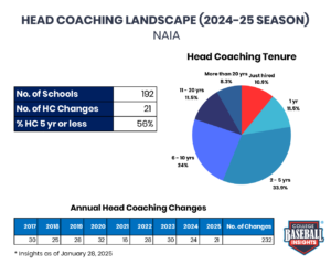 Head Coach Overview 2024-25 NAIA