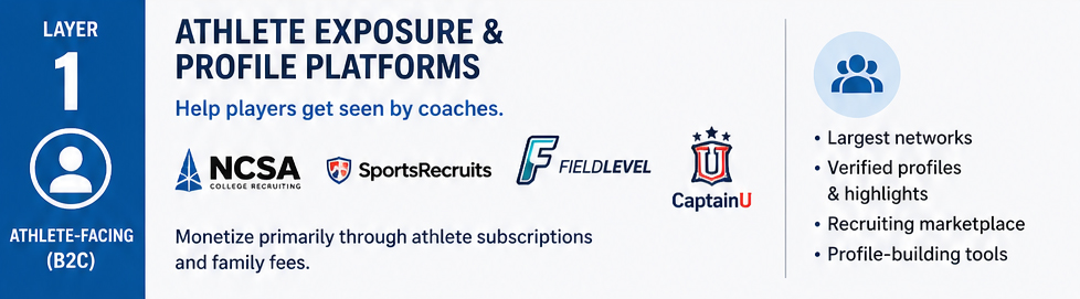 Layer 1 — Athlete Exposure & Profile Platforms (B2C, athlete-facing)