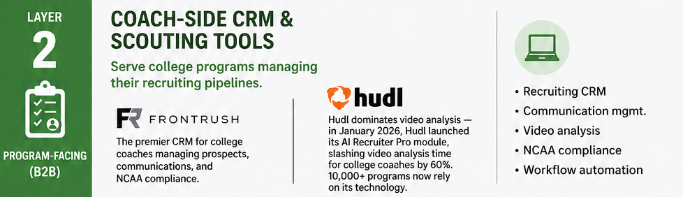 Layer 2 — Coach-Side CRM & Scouting Tools (B2B, program-facing)