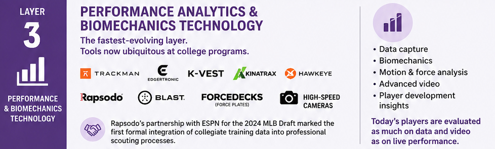 Layer 3 — Performance Analytics & Biomechanics Technology