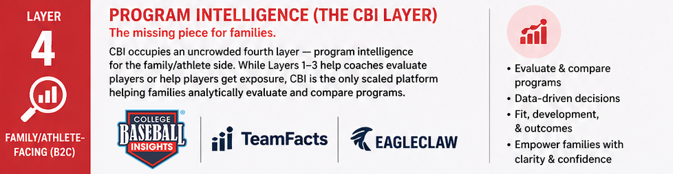 Layer 4 — Program Intelligence (the CBI Layer)