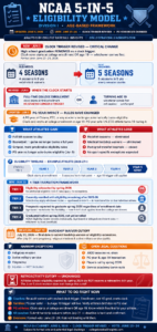 NCAA 5-in-5 Eligibility Model: Everything Coaches, Recruiters, Players & Families Need to Know