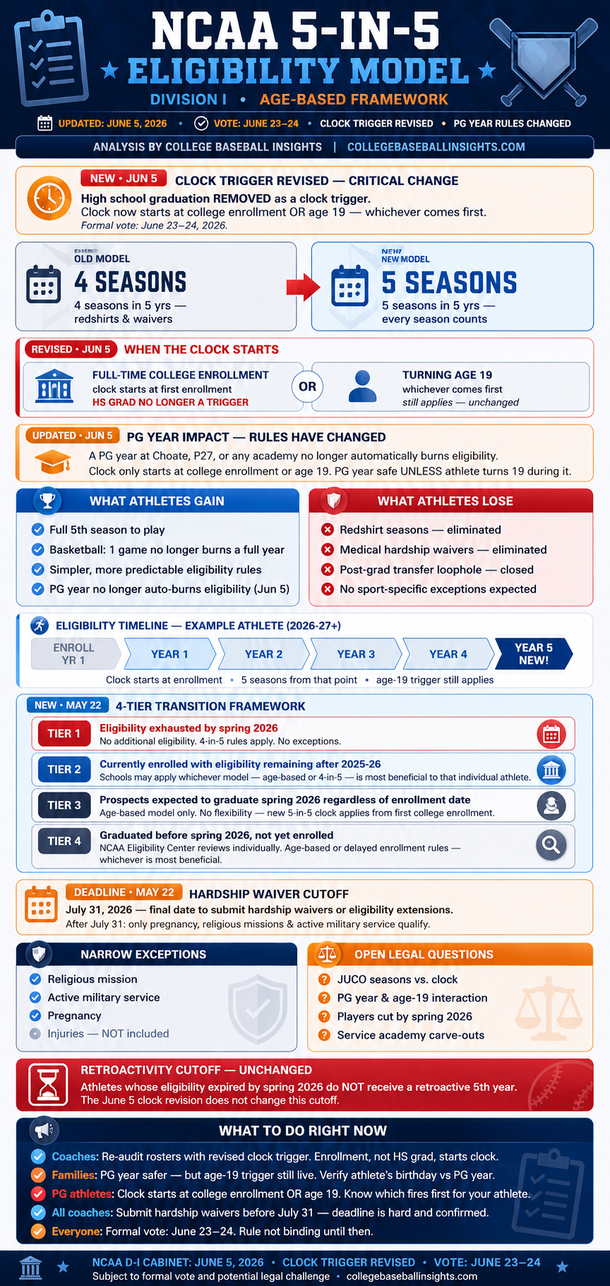 NCAA 5-in-5 Eligibility Model: Everything Coaches, Recruiters, Players & Families Need to Know