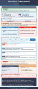 NCAA 5-in-5 Eligibility Model: Everything Coaches, Recruiters, Players & Families Need to Know