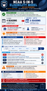 NCAA 5-in-5 Eligibility Model: Everything Coaches, Recruiters, Players & Families Need to Know