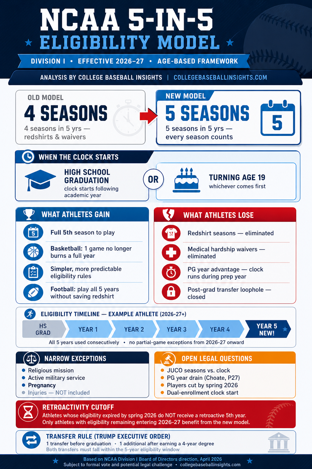 NCAA 5-in-5 Eligibility Model Infographic