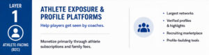 Layer 1 — Athlete Exposure & Profile Platforms (B2C, athlete-facing)