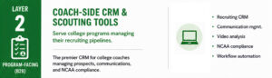 Layer 2 — Coach-Side CRM & Scouting Tools (B2B, program-facing)