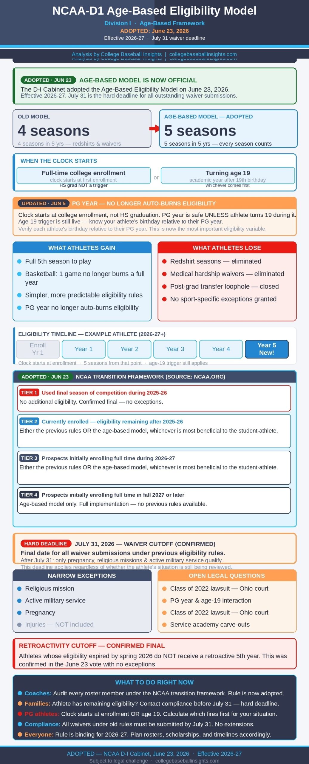 NCAA-D1 Age Based Eligibility Model