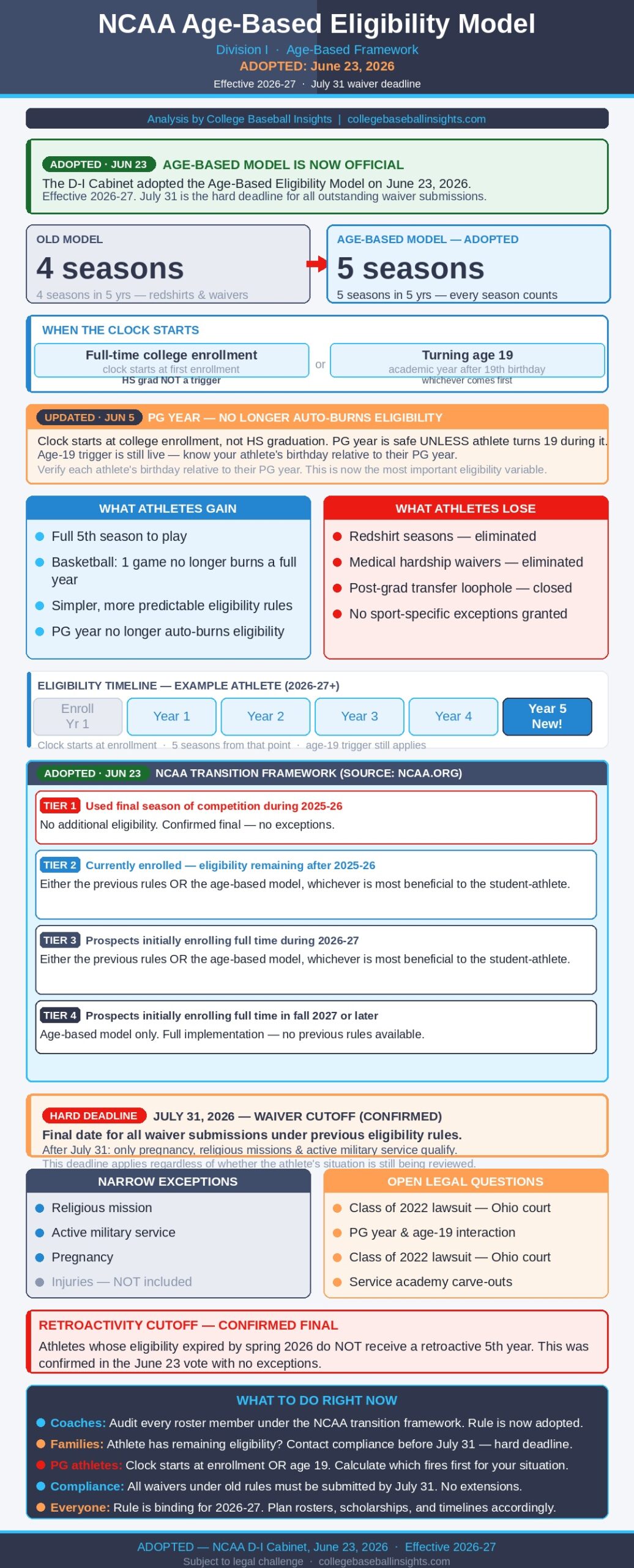 NCAA-D1 Age Based Eligibility Model