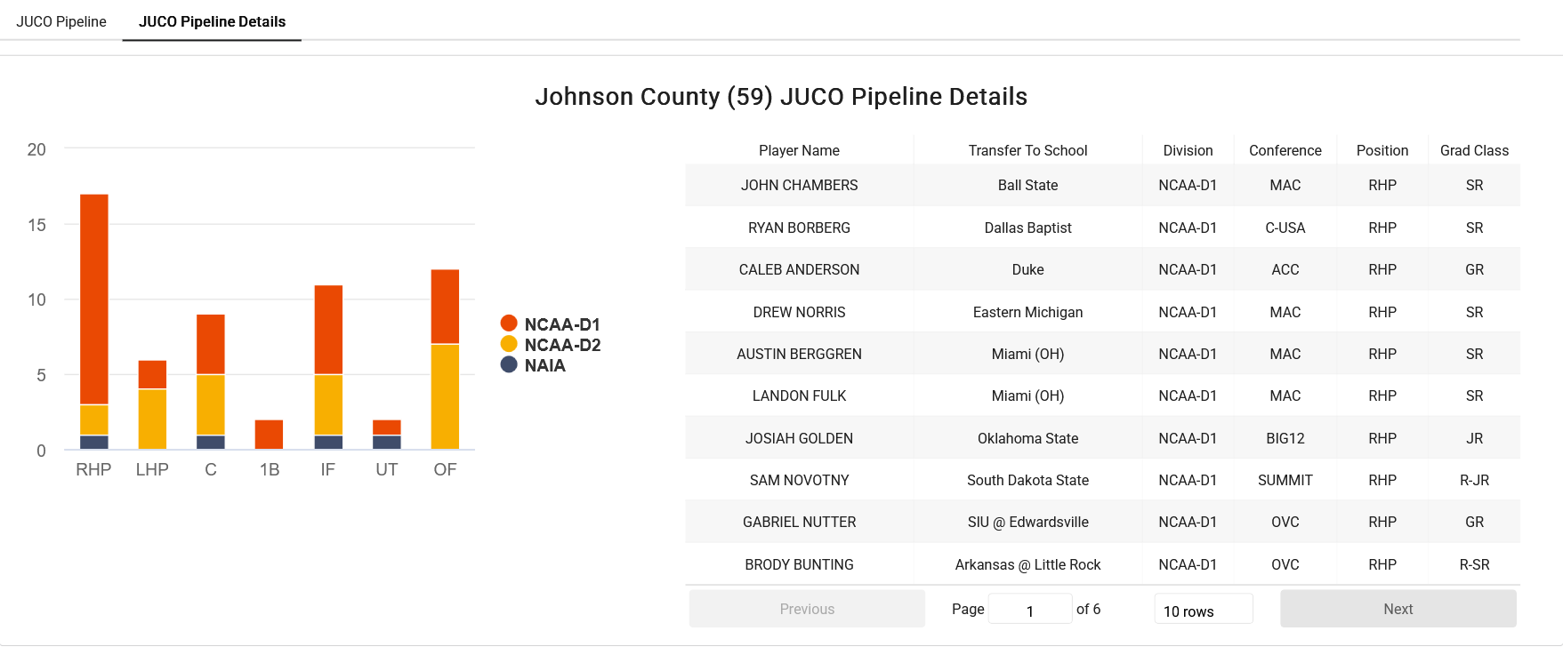Johnson County College 2026 JUCO Pipeline Details