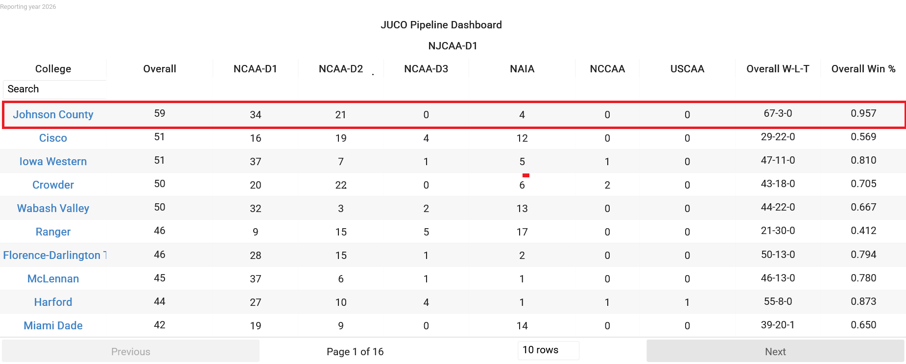 JUCO Pipeline Dashboard