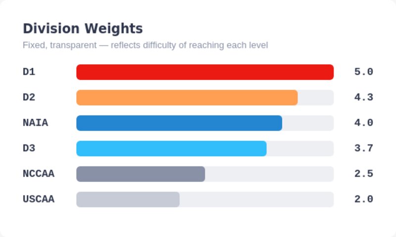 Division weights chart: NCAA Division I 5.0, NCAA Division II 4.3, NAIA 4.0, NCAA Division III 3.7, NCCAA 2.5, USCAA 2.0
