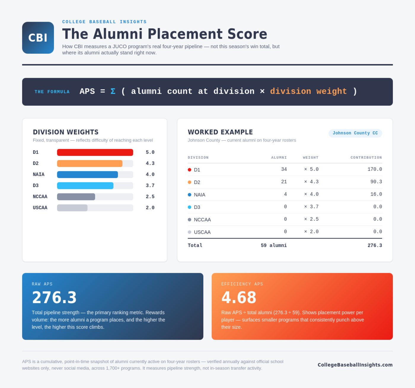 Alumni Placement Score worked example for Johnson County: 34 NCAA D1, 21 NCAA D2, and 4 NAIA alumni combine for a Raw APS of 276.3 and an Efficiency APS of 4.68