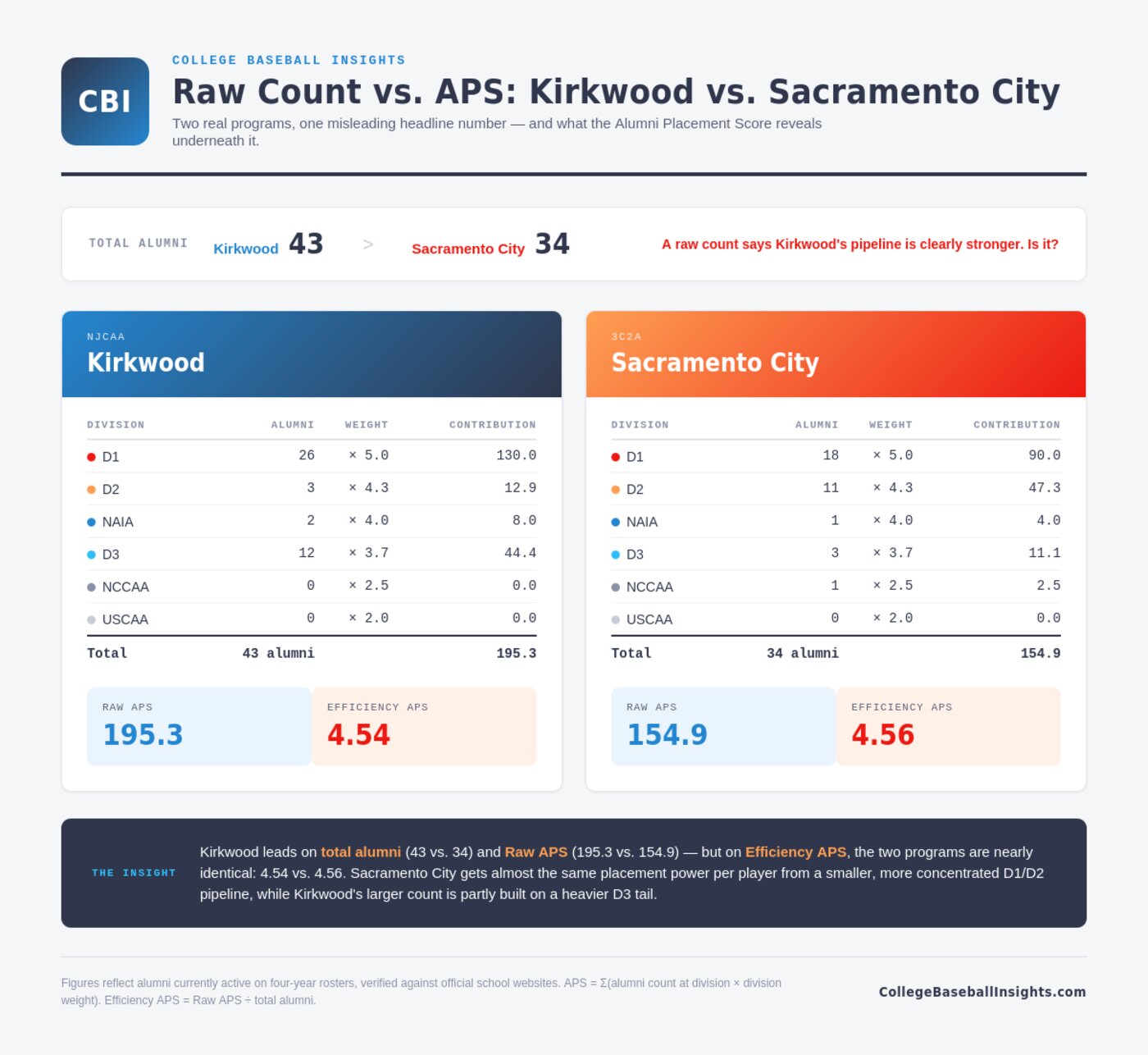 Comparison of Kirkwood and Sacramento City Alumni Placement Score: Kirkwood has 43 total alumni and a Raw APS of 195.3, Sacramento City has 34 total alumni and a Raw APS of 154.9, but Efficiency APS is nearly even at 4.54 versus 4.56