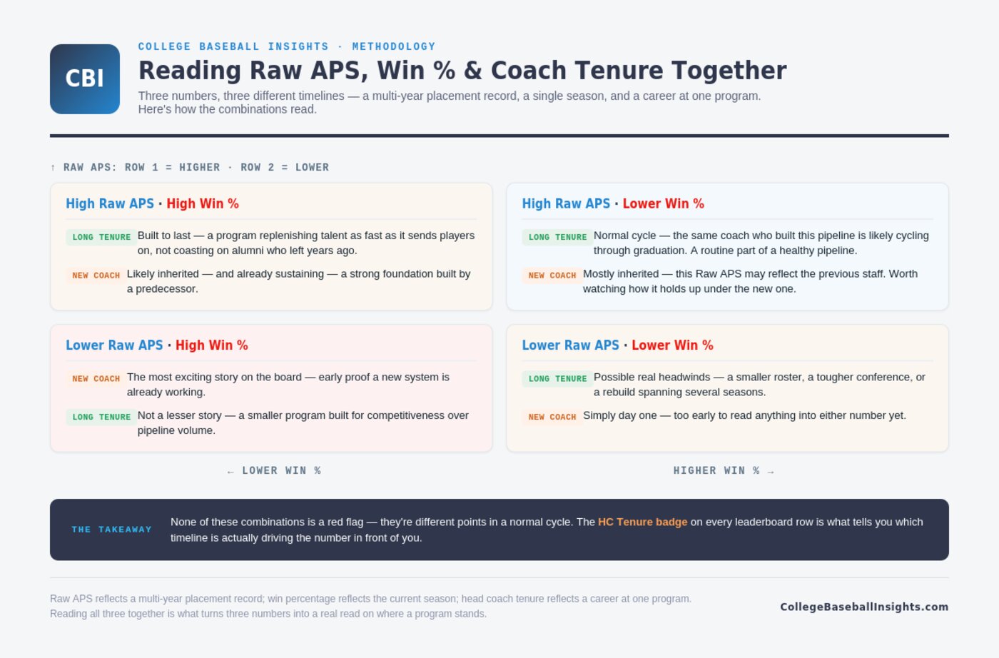 Reading Raw APS, win percentage, and coach tenure together: a 2x2 matrix showing how to interpret high or low Raw APS combined with high or low win percentage, under a long-tenured coach versus a new coach
