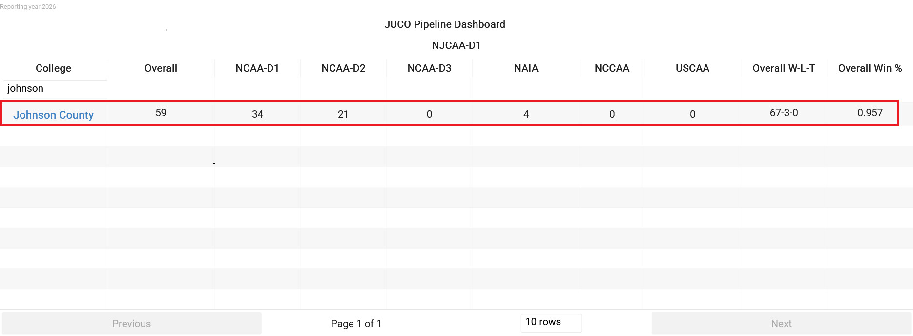 JUCO Pipeline Dashboard showing a program's alumni counts by division, win-loss record, and win percentage in one row