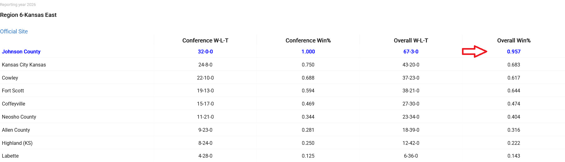 Standings page showing a program's overall win-loss record and win percentage